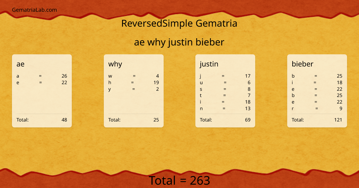 ae why justin bieber in reversedSimple Gematria